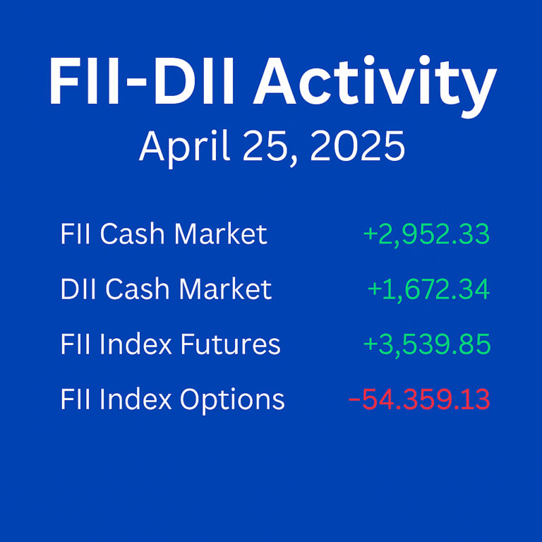 FII-DII Activity: April 25, 2025 – Massive Options Unwinding and Institutional Buying